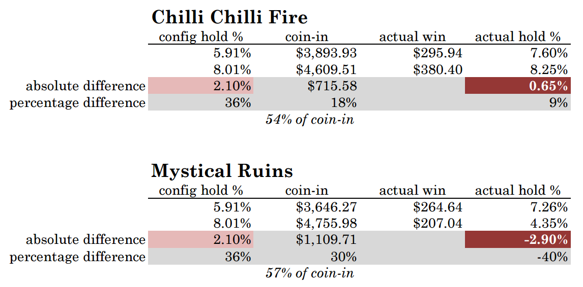 The difference in hold percentage between the Mystical Ruins game was 4.5x that of Chilli Chilli Fire (2.90% to 0.65%). Players noticed, and responded by shifting their play towards the lower-hold (and end-row-located) Mystical Ruins game, such that it received 57% of the pair’s total coin-in, vs. 54% for the end-row Chilli Chilli Fire game. Despite this data, the study’s authors claim that players did not shift their play towards lower-holding games.